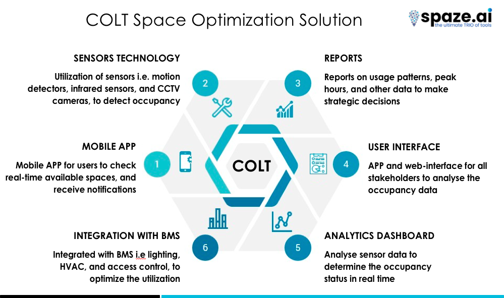 COLT- Occupancy Tracking System